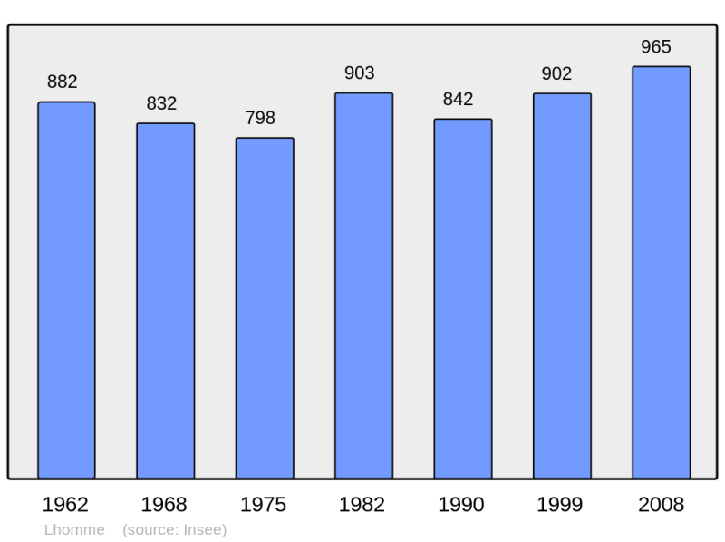 Soubor:Population - Municipality code 72161.png