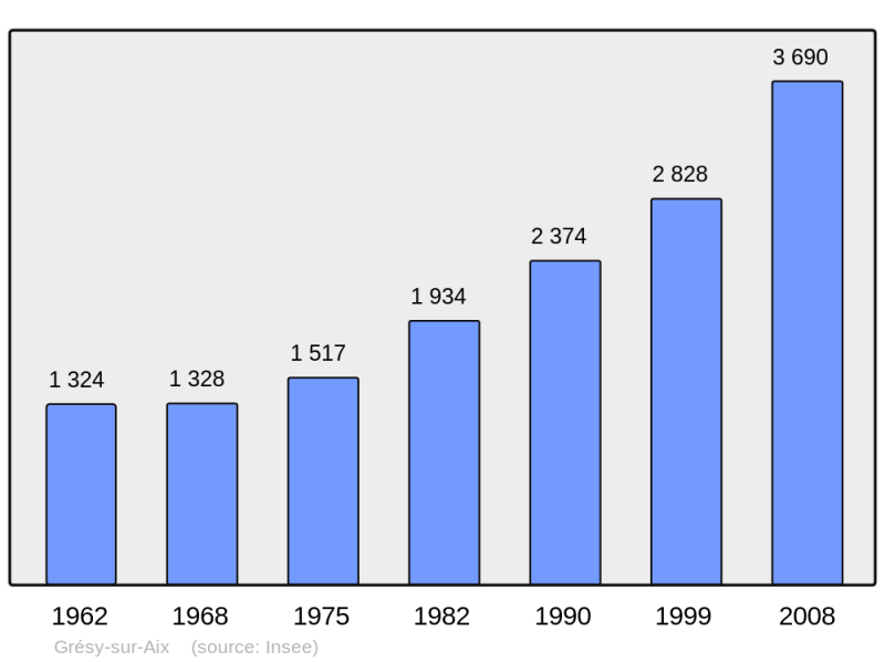 Soubor:Population - Municipality code 73128.png