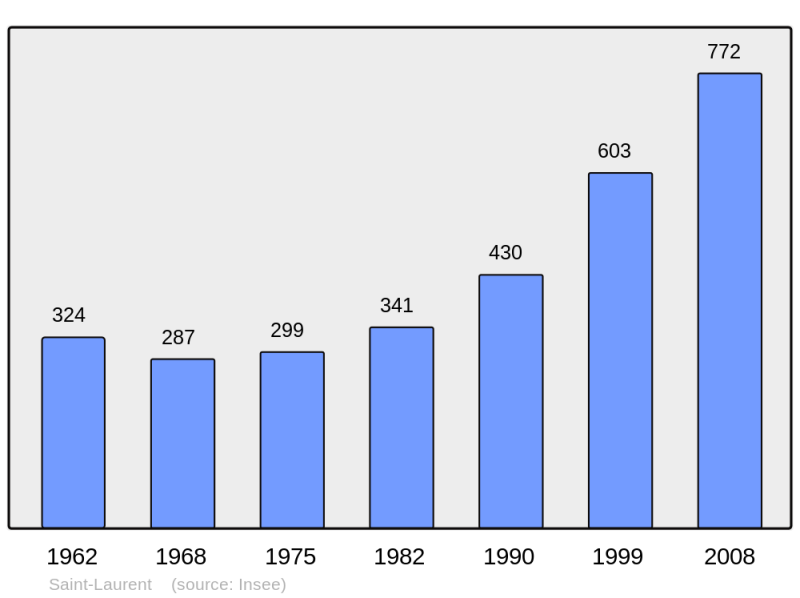 Soubor:Population - Municipality code 74244.png