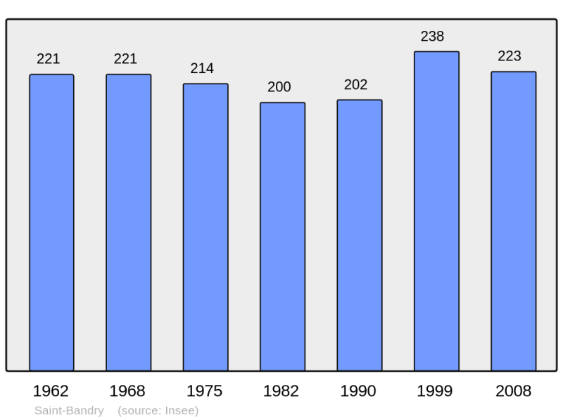 Soubor:Population - Municipality code 02672.png