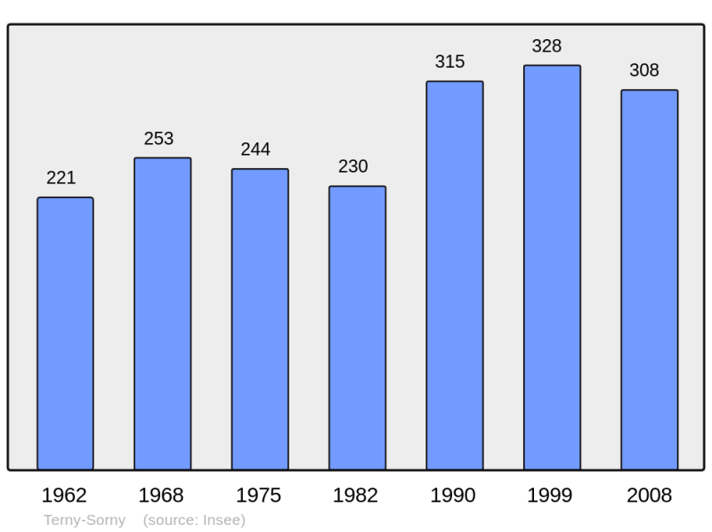 Soubor:Population - Municipality code 02739.png