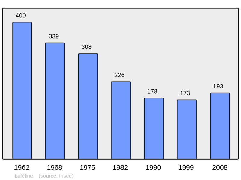 Soubor:Population - Municipality code 03134.png