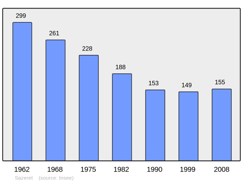 Soubor:Population - Municipality code 03270.png