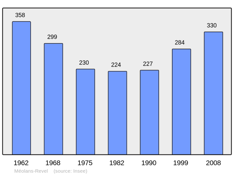 Soubor:Population - Municipality code 04161.png