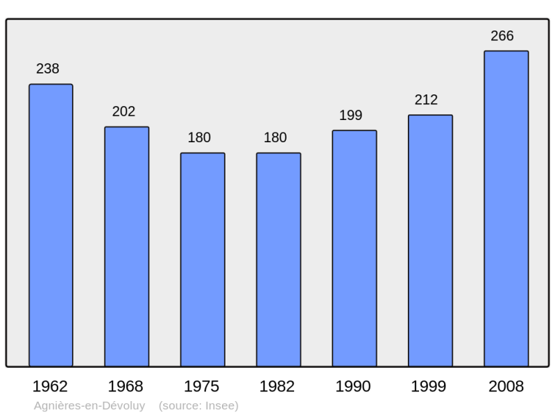 Soubor:Population - Municipality code 05002.png