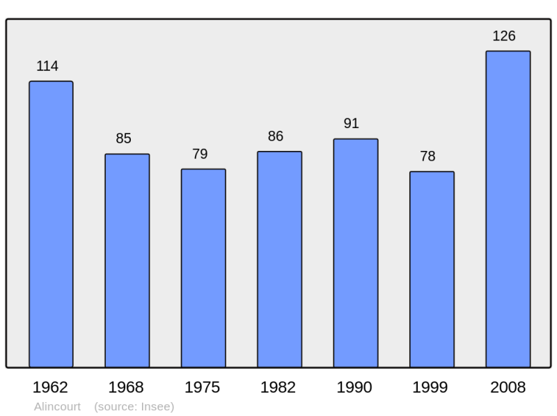 Soubor:Population - Municipality code 08005.png