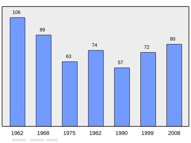 Soubor:Population - Municipality code 09294.png