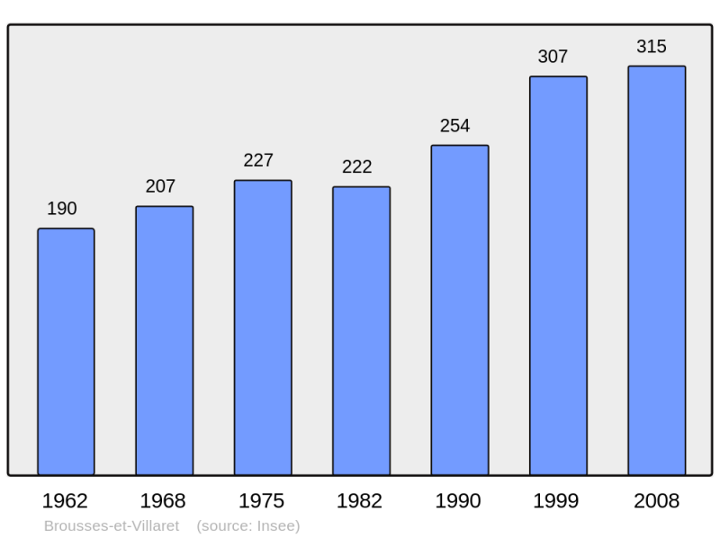Soubor:Population - Municipality code 11052.png
