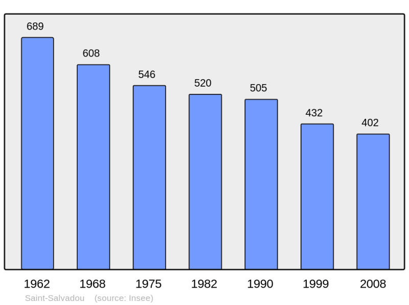 Soubor:Population - Municipality code 12245.png
