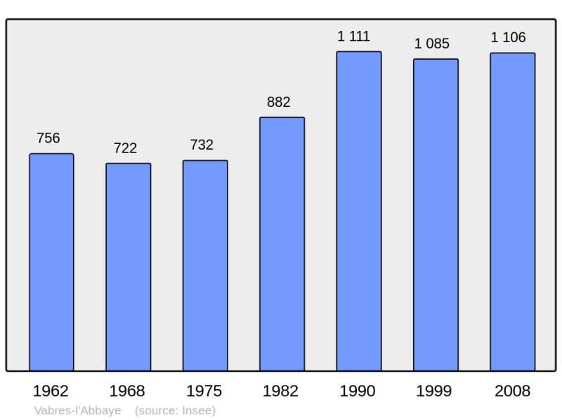 Soubor:Population - Municipality code 12286.png