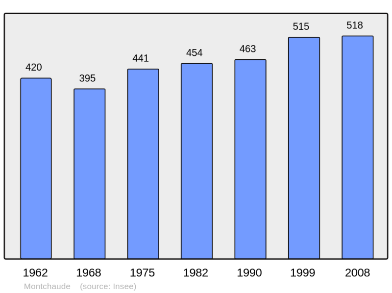 Soubor:Population - Municipality code 16224.png