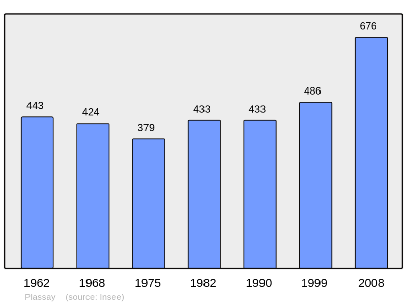 Soubor:Population - Municipality code 17280.png