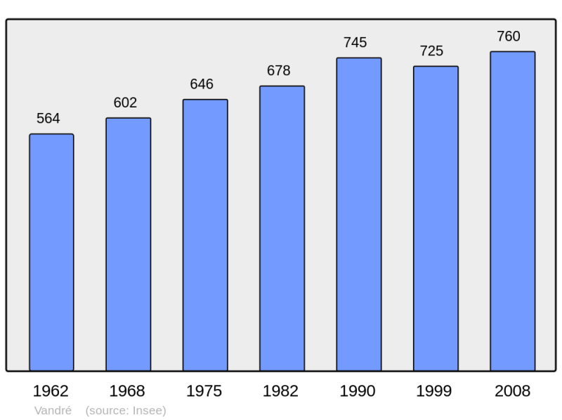 Soubor:Population - Municipality code 17457.png