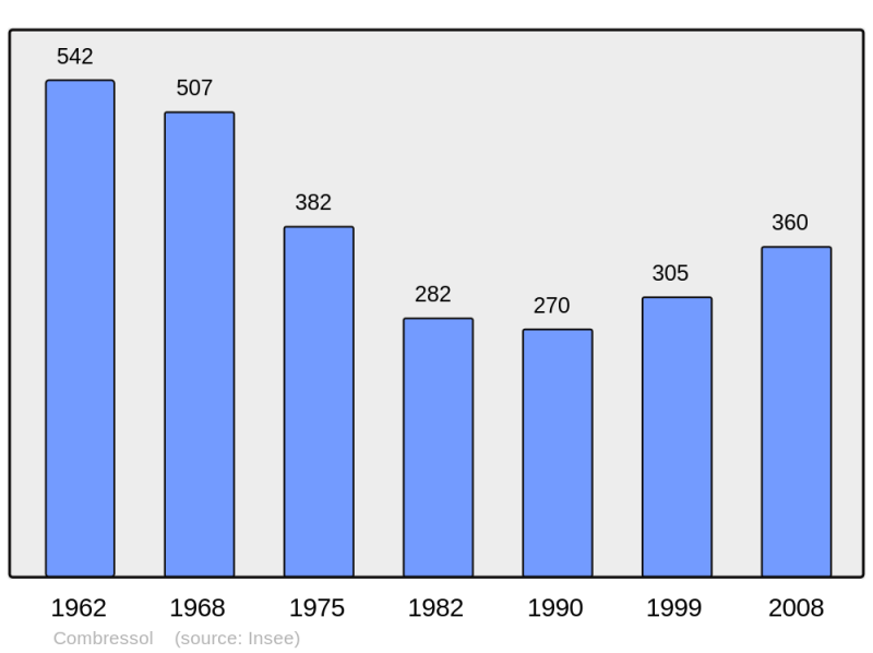Soubor:Population - Municipality code 19058.png