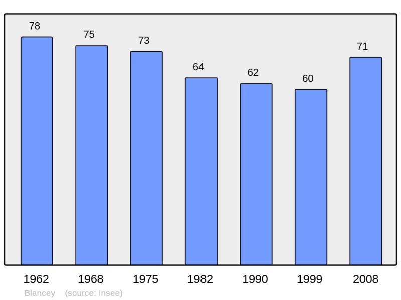 Soubor:Population - Municipality code 21082.png