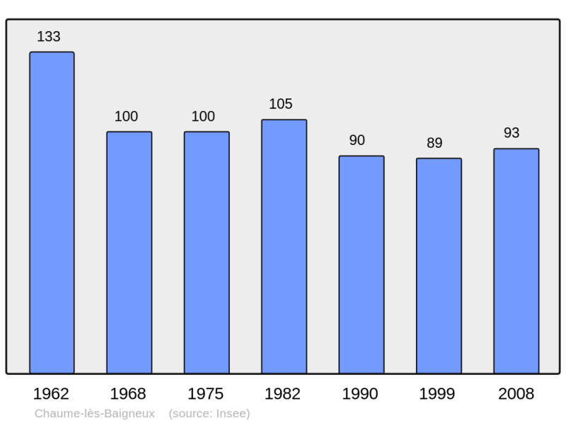 Soubor:Population - Municipality code 21160.png