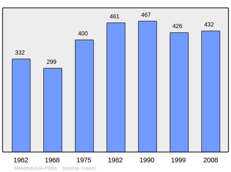 Soubor:Population - Municipality code 21404.png