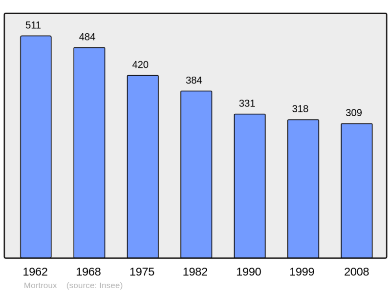 Soubor:Population - Municipality code 23136.png