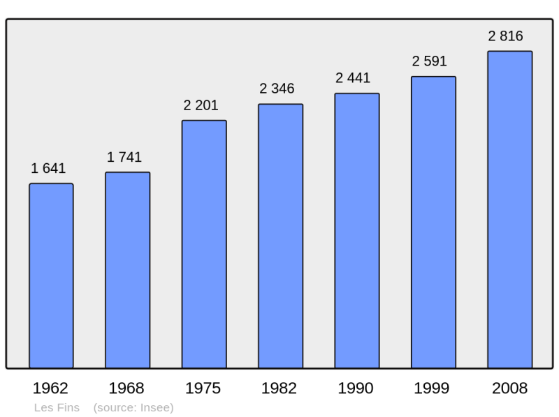 Soubor:Population - Municipality code 25240.png