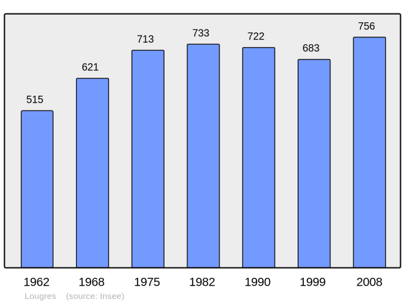 Soubor:Population - Municipality code 25350.png