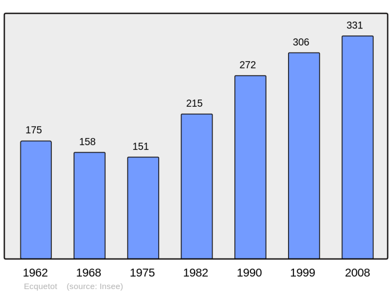 Soubor:Population - Municipality code 27215.png