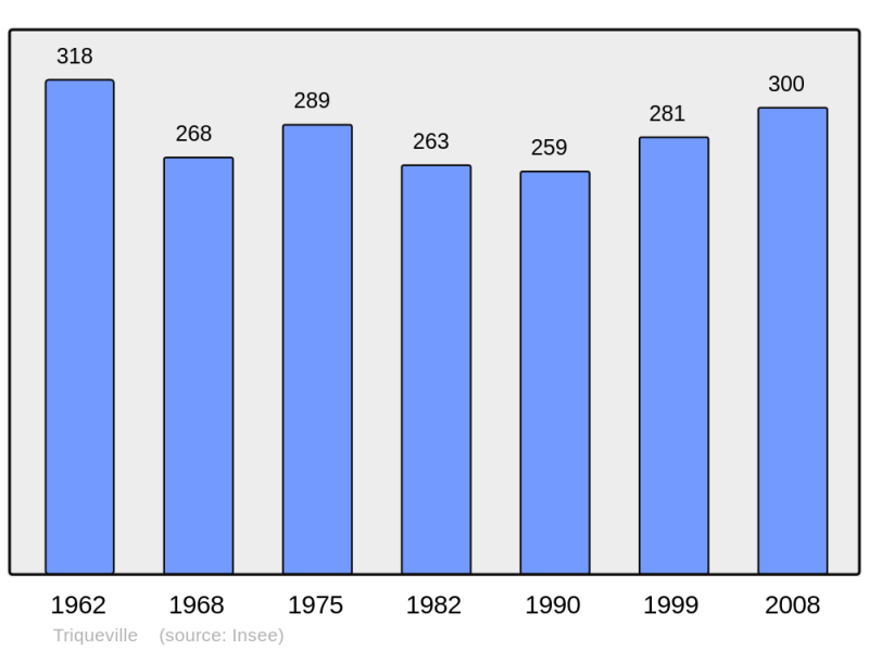Soubor:Population - Municipality code 27662.png