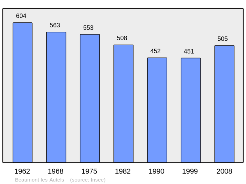 Soubor:Population - Municipality code 28031.png