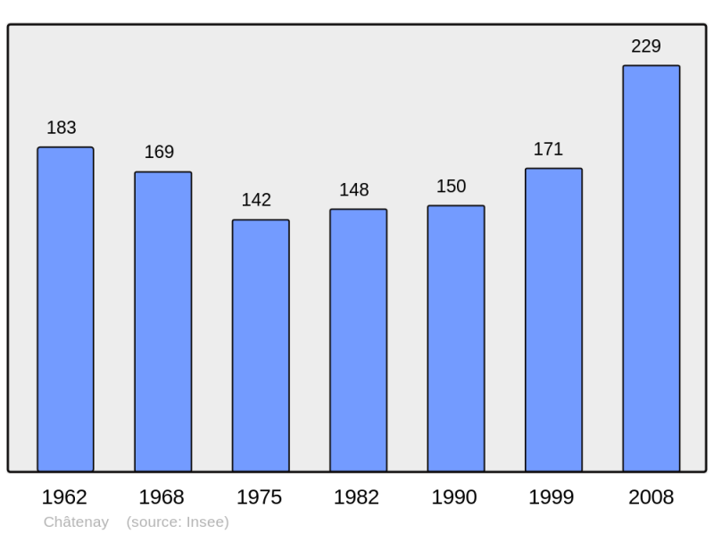 Soubor:Population - Municipality code 28092.png