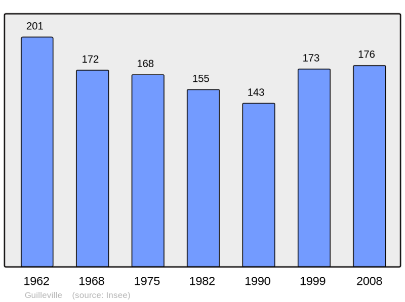 Soubor:Population - Municipality code 28189.png