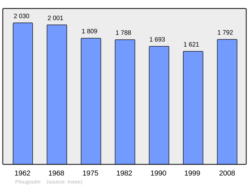 Soubor:Population - Municipality code 29192.png