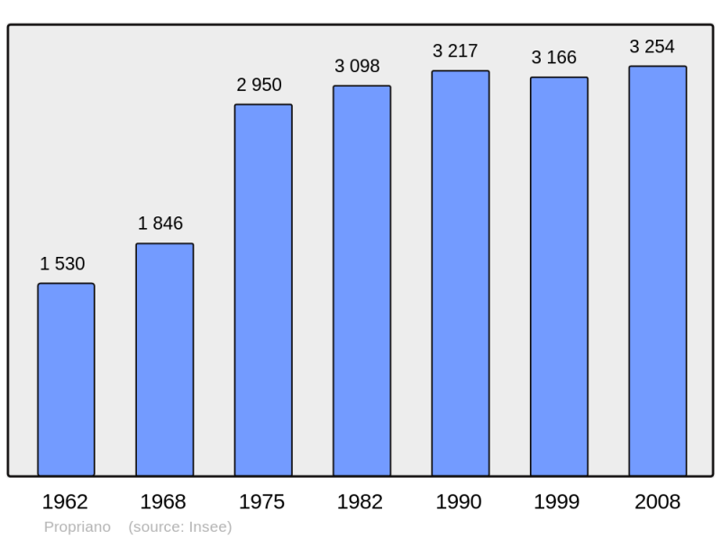 Soubor:Population - Municipality code 2A249.png