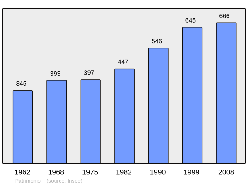 Soubor:Population - Municipality code 2B205.png