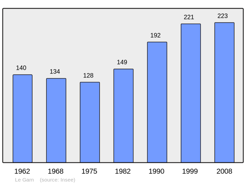 Soubor:Population - Municipality code 30124.png