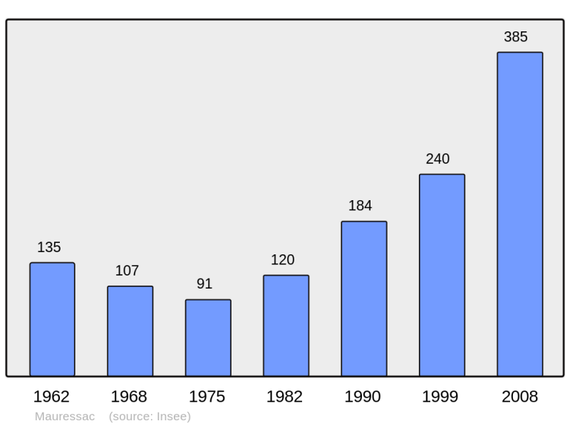 Soubor:Population - Municipality code 31330.png