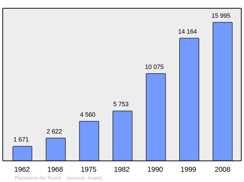 Soubor:Population - Municipality code 31424.png