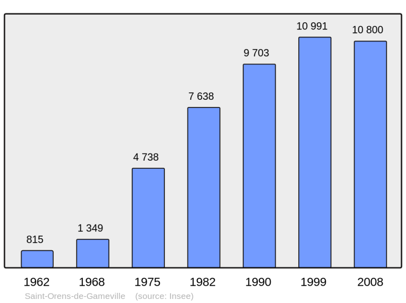 Soubor:Population - Municipality code 31506.png