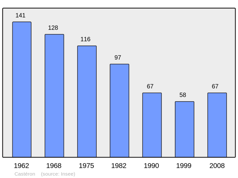 Soubor:Population - Municipality code 32084.png