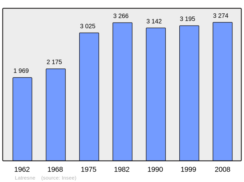 Soubor:Population - Municipality code 33234.png