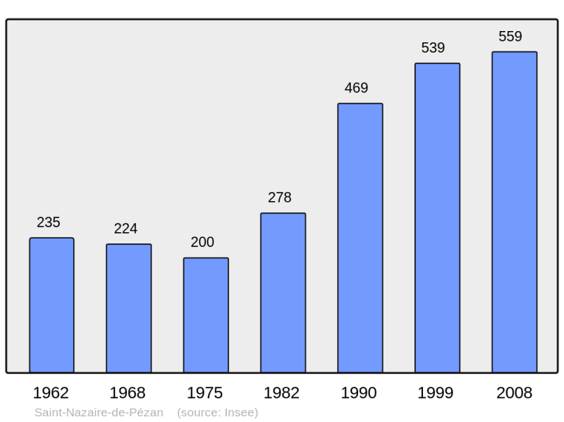 Soubor:Population - Municipality code 34280.png