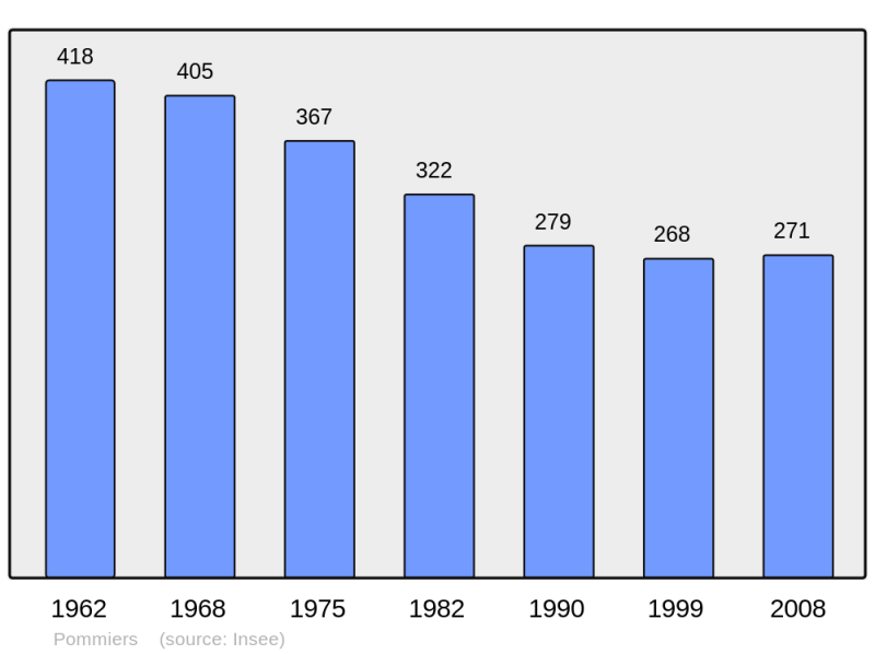 Soubor:Population - Municipality code 36160.png
