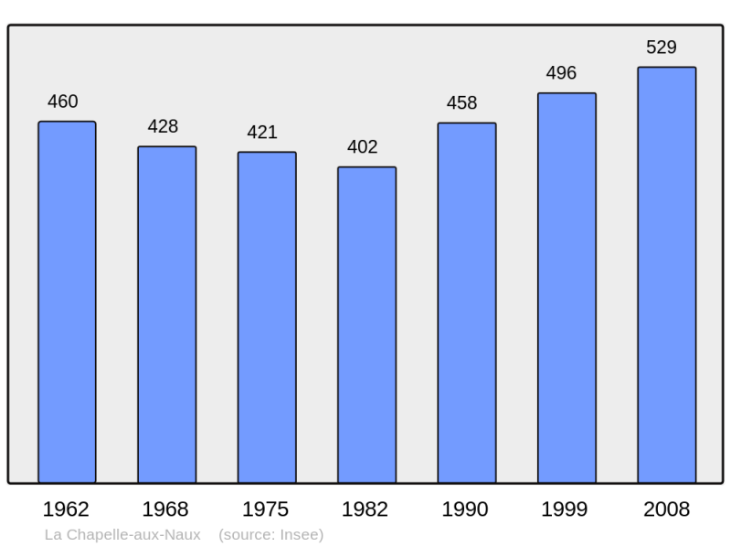 Soubor:Population - Municipality code 37056.png