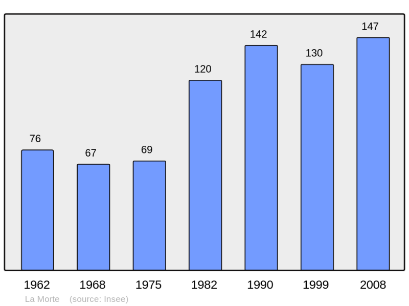 Soubor:Population - Municipality code 38264.png