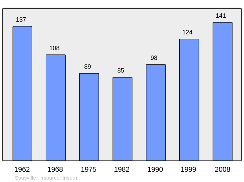 Soubor:Population - Municipality code 38497.png