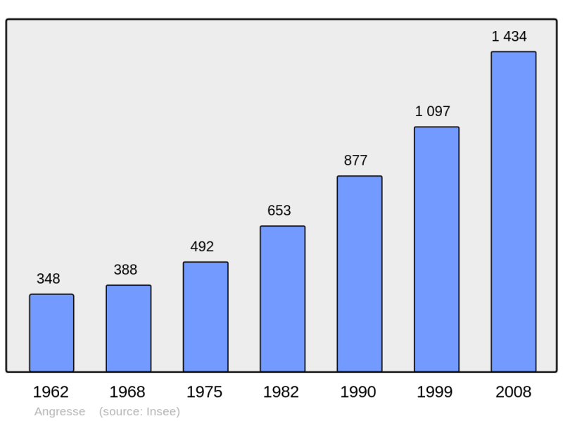 Soubor:Population - Municipality code 40004.png