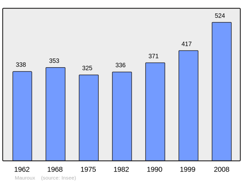 Soubor:Population - Municipality code 46187.png