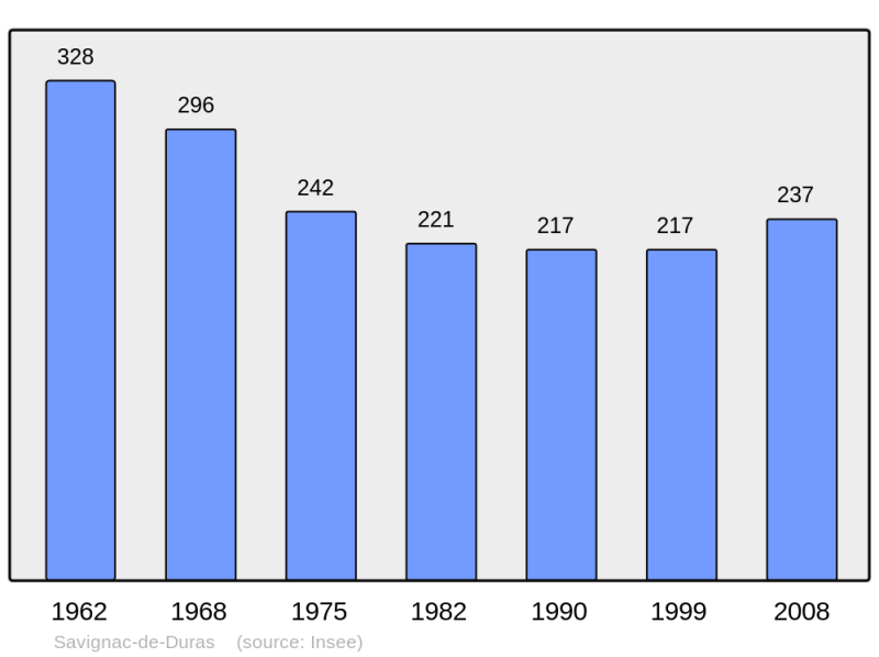 Soubor:Population - Municipality code 47294.png