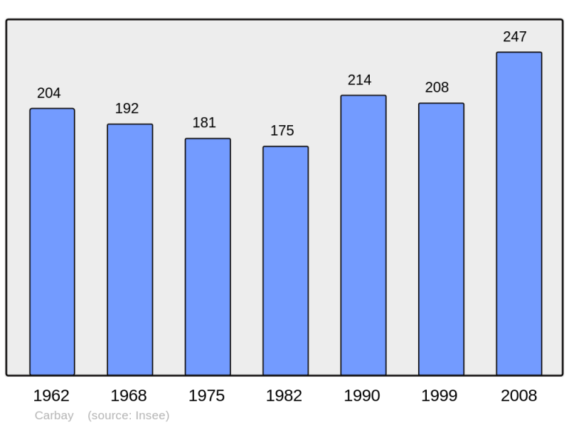 Soubor:Population - Municipality code 49056.png