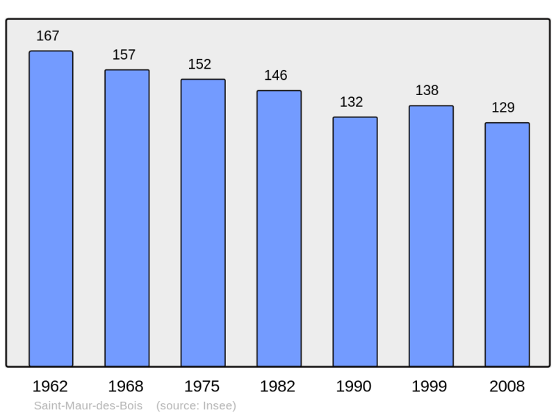 Soubor:Population - Municipality code 50521.png
