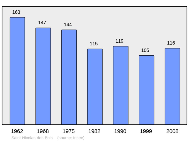 Soubor:Population - Municipality code 50529.png