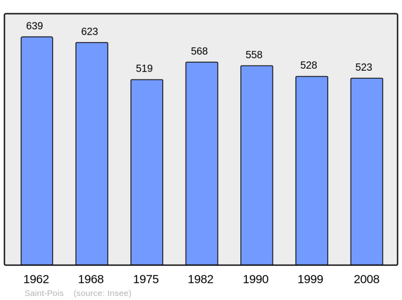 Soubor:Population - Municipality code 50542.png
